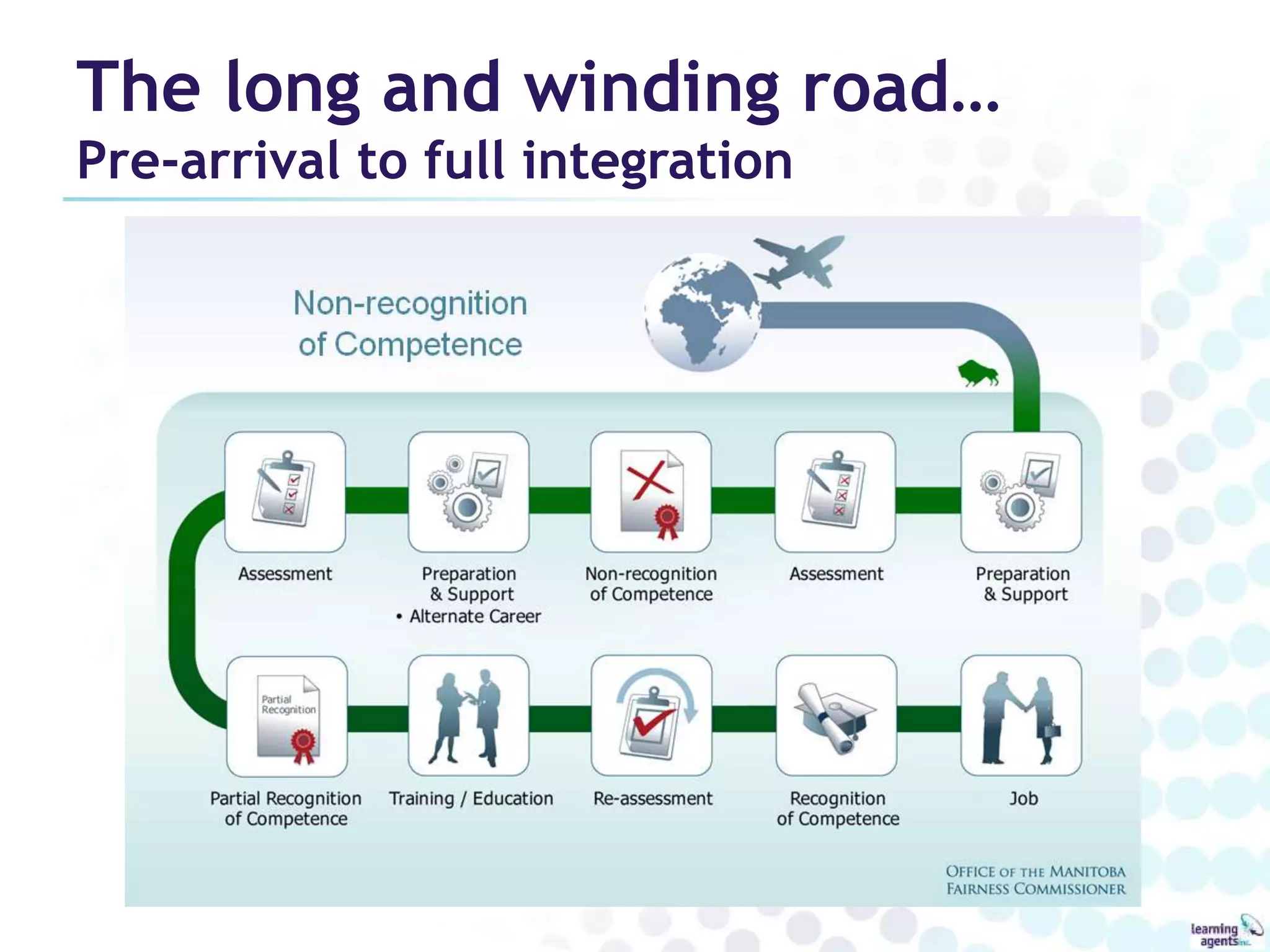 The long and winding road… 
Pre-arrival to full integration 
 