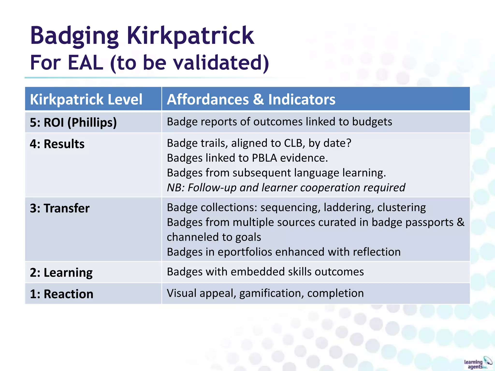 Badging Kirkpatrick 
For EAL (to be validated) 
Kirkpatrick Level Affordances & Indicators 
5: ROI (Phillips) Badge reports of outcomes linked to budgets 
4: Results Badge trails, aligned to CLB, by date? 
Badges linked to PBLA evidence. 
Badges from subsequent language learning. 
NB: Follow-up and learner cooperation required 
3: Transfer Badge collections: sequencing, laddering, clustering 
Badges from multiple sources curated in badge passports & 
channeled to goals 
Badges in eportfolios enhanced with reflection 
2: Learning Badges with embedded skills outcomes 
1: Reaction Visual appeal, gamification, completion 
 