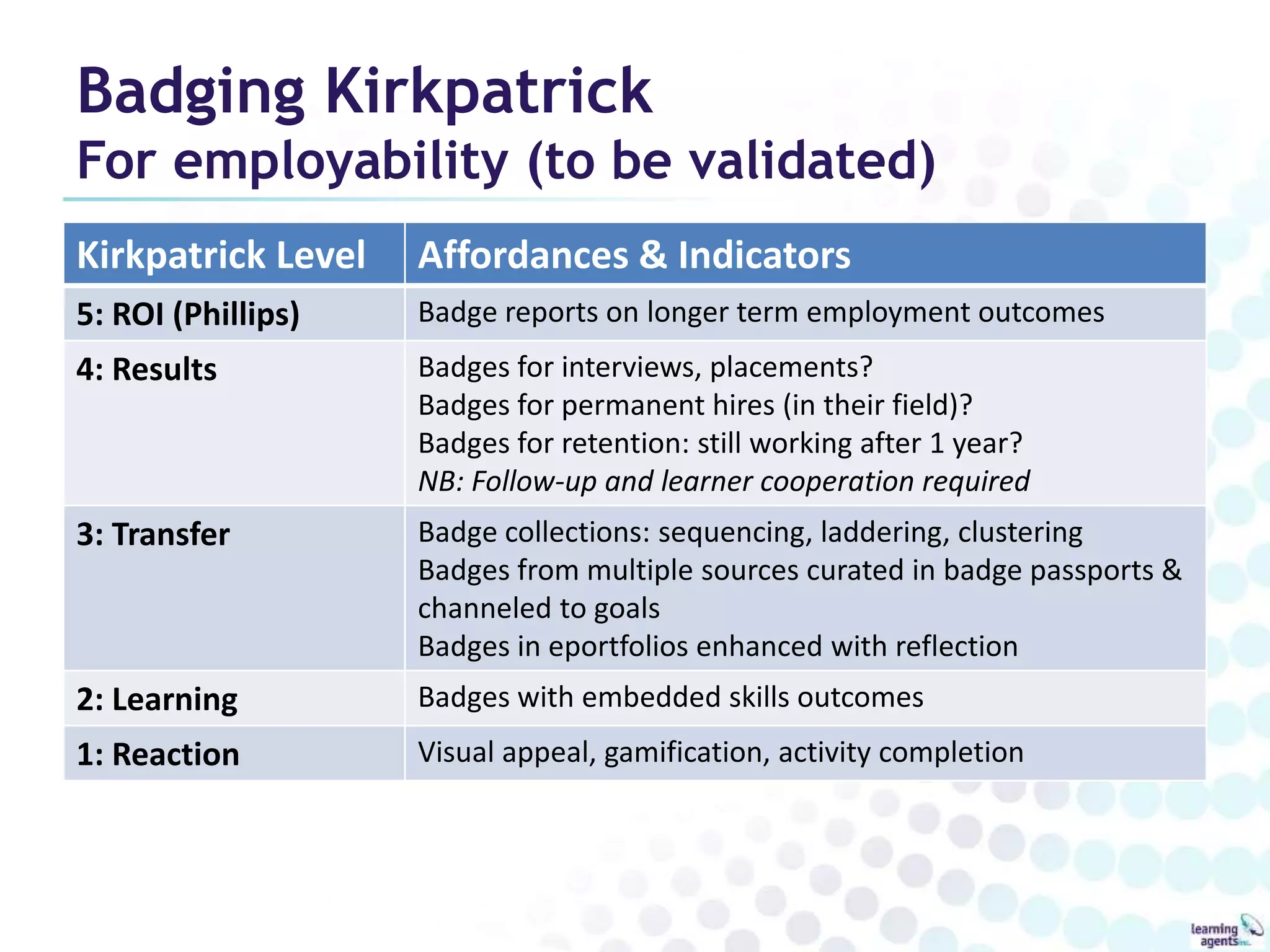 Badging Kirkpatrick 
For employability (to be validated) 
Kirkpatrick Level Affordances & Indicators 
5: ROI (Phillips) Badge reports on longer term employment outcomes 
4: Results Badges for interviews, placements? 
Badges for permanent hires (in their field)? 
Badges for retention: still working after 1 year? 
NB: Follow-up and learner cooperation required 
3: Transfer Badge collections: sequencing, laddering, clustering 
Badges from multiple sources curated in badge passports & 
channeled to goals 
Badges in eportfolios enhanced with reflection 
2: Learning Badges with embedded skills outcomes 
1: Reaction Visual appeal, gamification, activity completion 
 