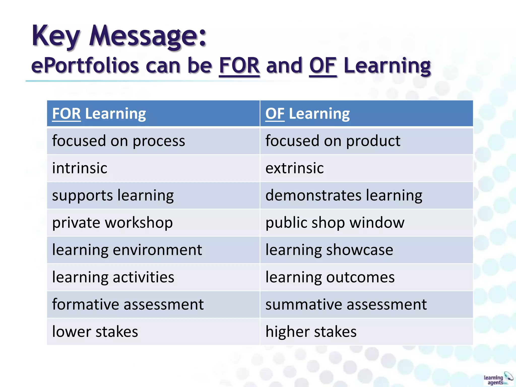 Key Message: 
ePortfolios can be FOR and OF Learning 
FOR Learning OF Learning 
focused on process focused on product 
intrinsic extrinsic 
supports learning demonstrates learning 
private workshop public shop window 
learning environment learning showcase 
learning activities learning outcomes 
formative assessment summative assessment 
lower stakes higher stakes 
 