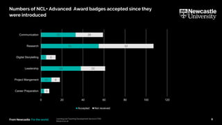 From Newcastle. For the world. Learning and Teaching Development Service (LTDS)
ltds@ncl.ac.uk
8
Numbers of NCL+ Advanced Award badges accepted since they
were introduced
3
10
38
5
55
33
5
8
23
9
52
26
0 20 40 60 80 100 120
Career Preparation
Project Mangement
Leadership
Digital Storytelling
Research
Communication
Accepted Not received
 