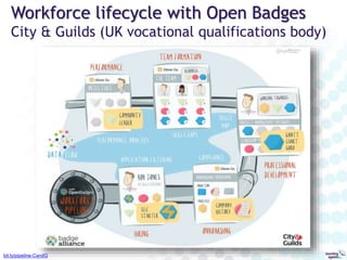 What is an Open Badge?
Different perspectives…
“…a simple digital standard for recognizing and sharing
achievements, skills and performance over networks.”
or:
...a node in a network of trust
SUMMATIVE
ASSESSMENT
A micro-credential
A discrete record
in a modular
eportfolio
TECHNICAL
DESCRIPTION
A portable “smart”
graphic with
embedded data and
links to supporting
information
FORMATIVE
ASSESSMENT
A reward for
positive (prescribed)
behaviour
A marker on a
development path
 