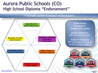Workforce lifecycle with Open Badges
City & Guilds (UK vocational qualifications body)
bit.ly/pipeline-CandG
 