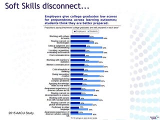 Employers want competency credentials
cwf.ca April 2015
“...training to competencies is
faster, easier and cheaper than
“going back to school” to earn a
new credential.”
 
