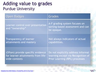 Deakin University
Badges for Employability Soft Skills
“Communication is the
fundamental generic
skill needed to attain
employment and to
engage in professional
written, oral and
interpersonal
communication with
colleagues, clients and
the general public.”
deakin.edu.au
 
