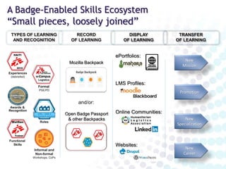 The value in Open Badges
Bryan Mathers
 