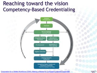  Make/adapt your own (FOSS)
 Extend your LMS*
 License & install proprietary SW
 Software as a Service
Getting started
DIY versus Supported
 Explore: earn a badge, display it
 Immerse: research, LPP (lurking) in badge community
 Experiment: design a badge, design a small badge system
 Pilot, build internal support, implement, maintain and improve
Badge Canvas
Design Principles Card Deck
Do It Yourself
 Workshops: awareness, train the trainer
 Design & implementation support
 Technology support
Supported
Technology choices
 