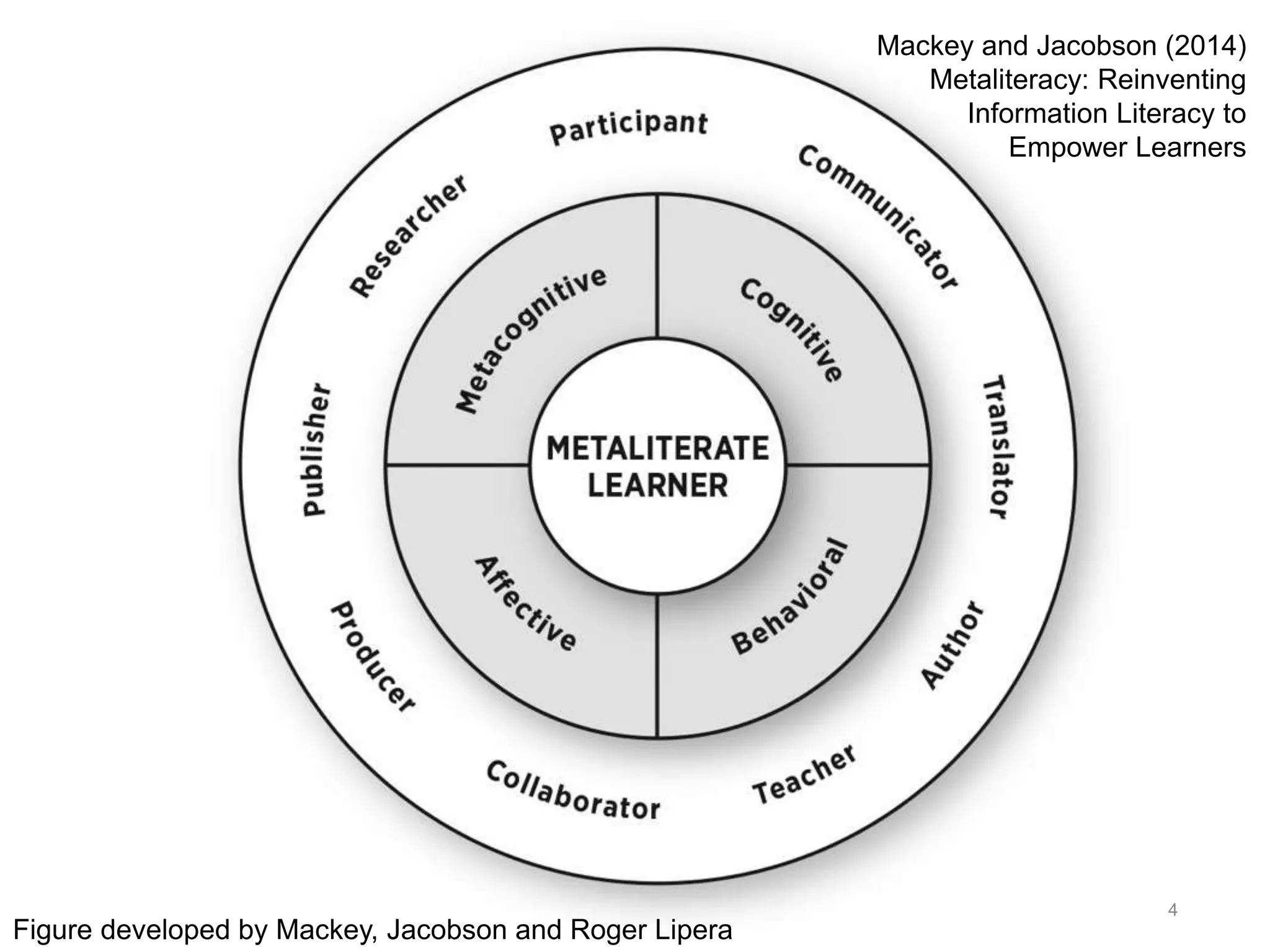 4
Figure developed by Mackey, Jacobson and Roger Lipera
Mackey and Jacobson (2014)
Metaliteracy: Reinventing
Information Literacy to
Empower Learners
 