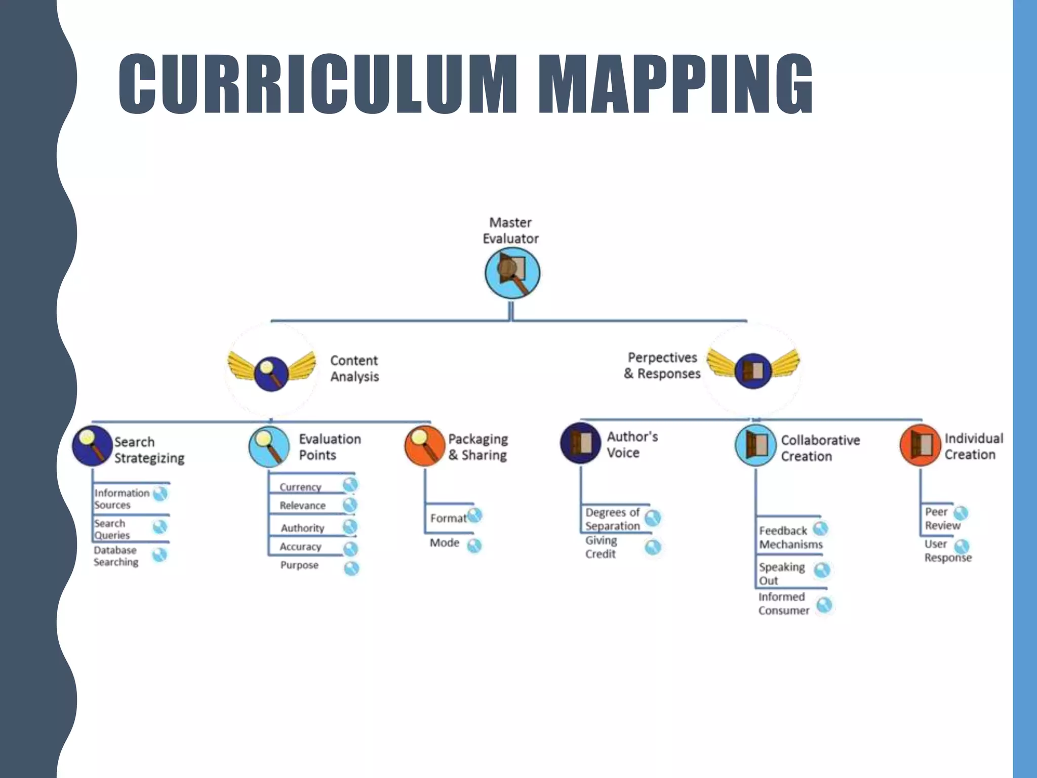 CURRICULUM MAPPING
 