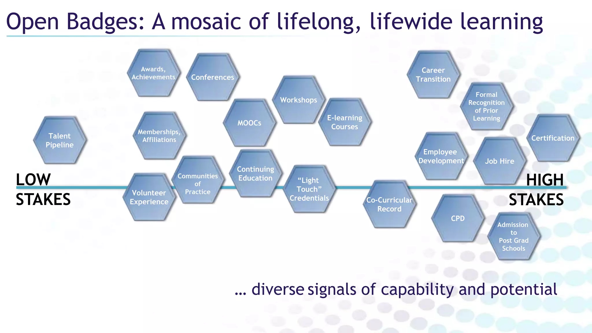 Open Badges: A mosaic of lifelong, lifewide learning
LOW
STAKES
HIGH
STAKES
Volunteer
Experience
Talent
Pipeline
MOOCs
Co-Curricular
Record
Workshops
Admission
to
Post Grad
Schools
Job Hire
Conferences
Formal
Recognition
of Prior
Learning
Career
Transition
Communities
of
Practice
Memberships,
Affiliations
CPD
Certification
“Light
Touch”
Credentials
E-learning
Courses
Awards,
Achievements
Continuing
Education
Employee
Development
… diverse signals of capability and potential
 