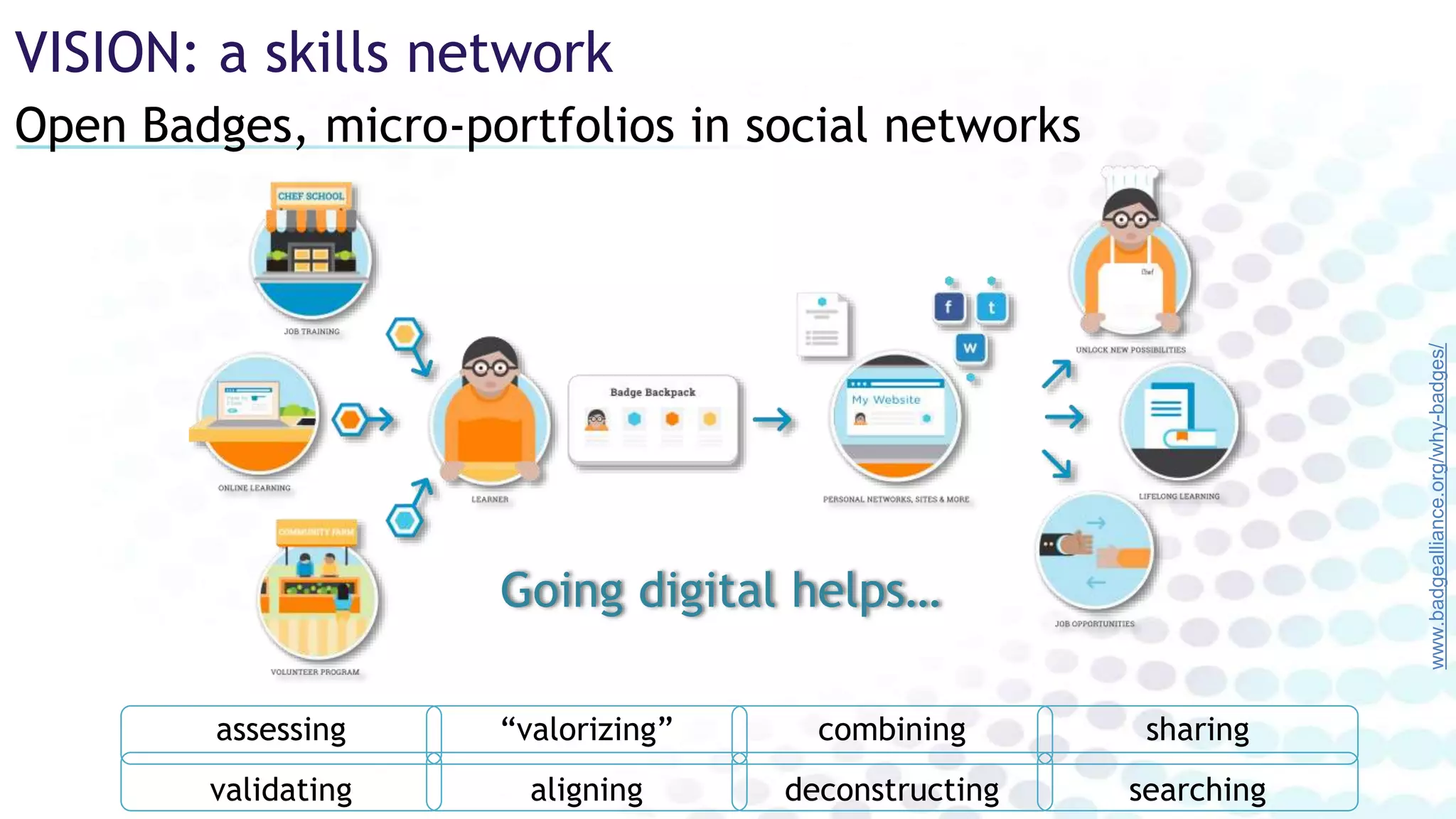 www.badgealliance.org/why-badges/
VISION: a skills network
Open Badges, micro-portfolios in social networks
Going digital helps…
searchingdeconstructingvalidating aligning
sharingcombiningassessing “valorizing”
 