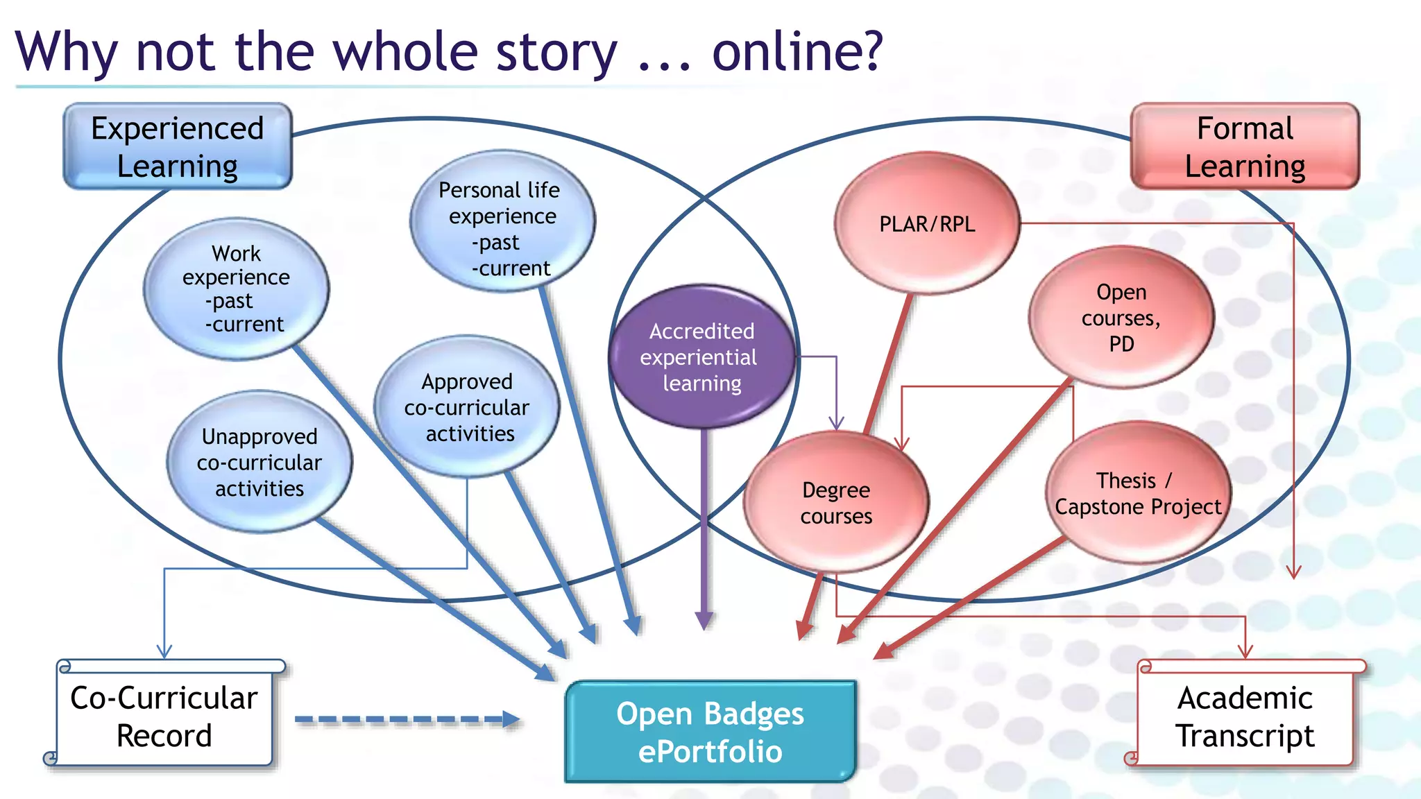 Academic
Transcript
Co-Curricular
Record
Experienced
Learning
Formal
Learning
Open Badges
ePortfolio
Degree
courses
Thesis /
Capstone Project
Unapproved
co-curricular
activities
Work
experience
-past
-current
Open
courses,
PD
Approved
co-curricular
activities
Personal life
experience
-past
-current
PLAR/RPL
Why not the whole story ... online?
Accredited
experiential
learning
 