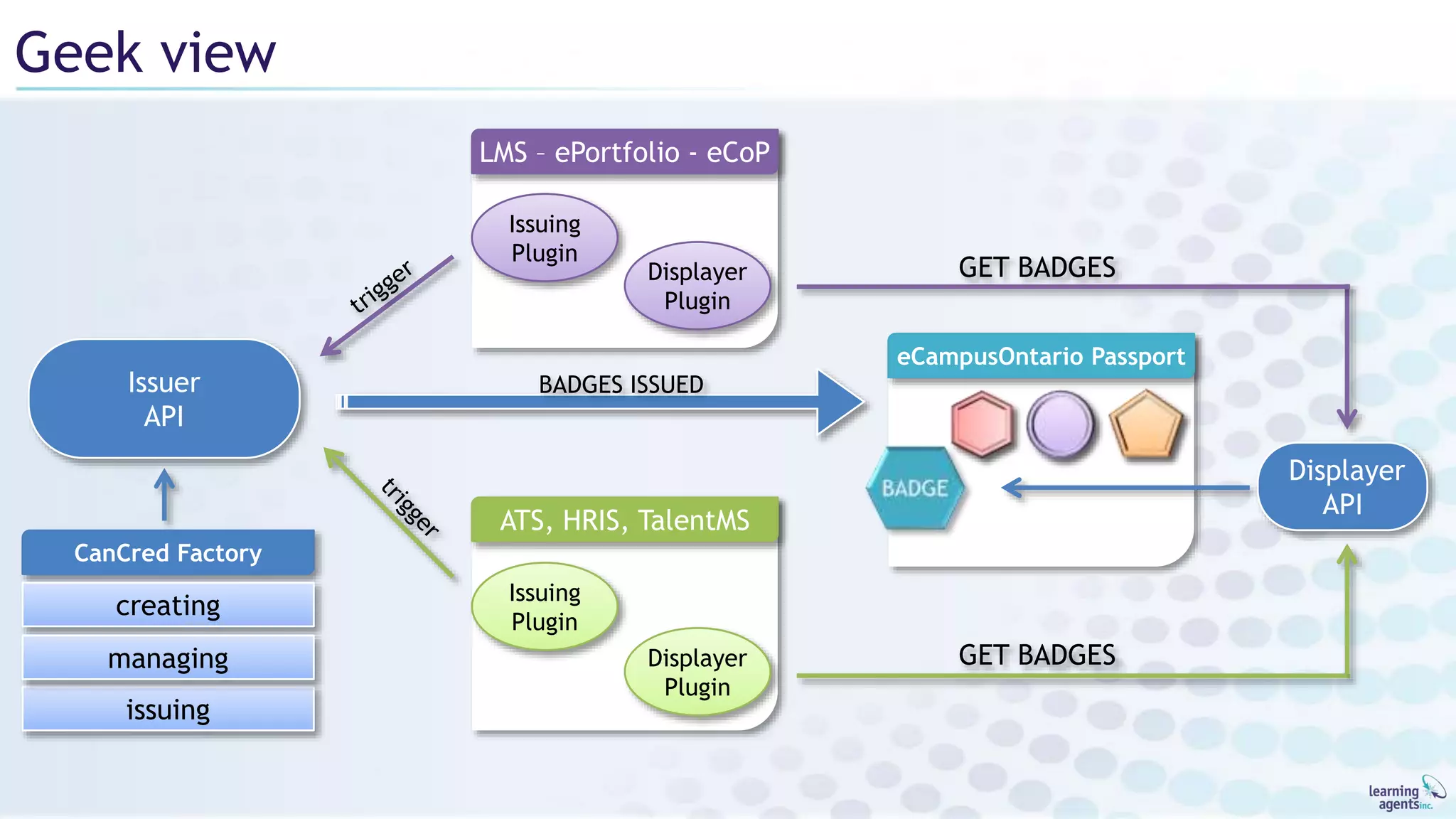 LMS – ePortfolio - eCoP
Issuing
Plugin
Displayer
Plugin
Geek view
ATS, HRIS, TalentMS
Issuing
Plugin
Displayer
Plugin
CanCred Factory
creating
issuing
managing
Issuer
API
eCampusOntario Passport
Displayer
API
GET BADGES
GET BADGES
BADGES ISSUED
 