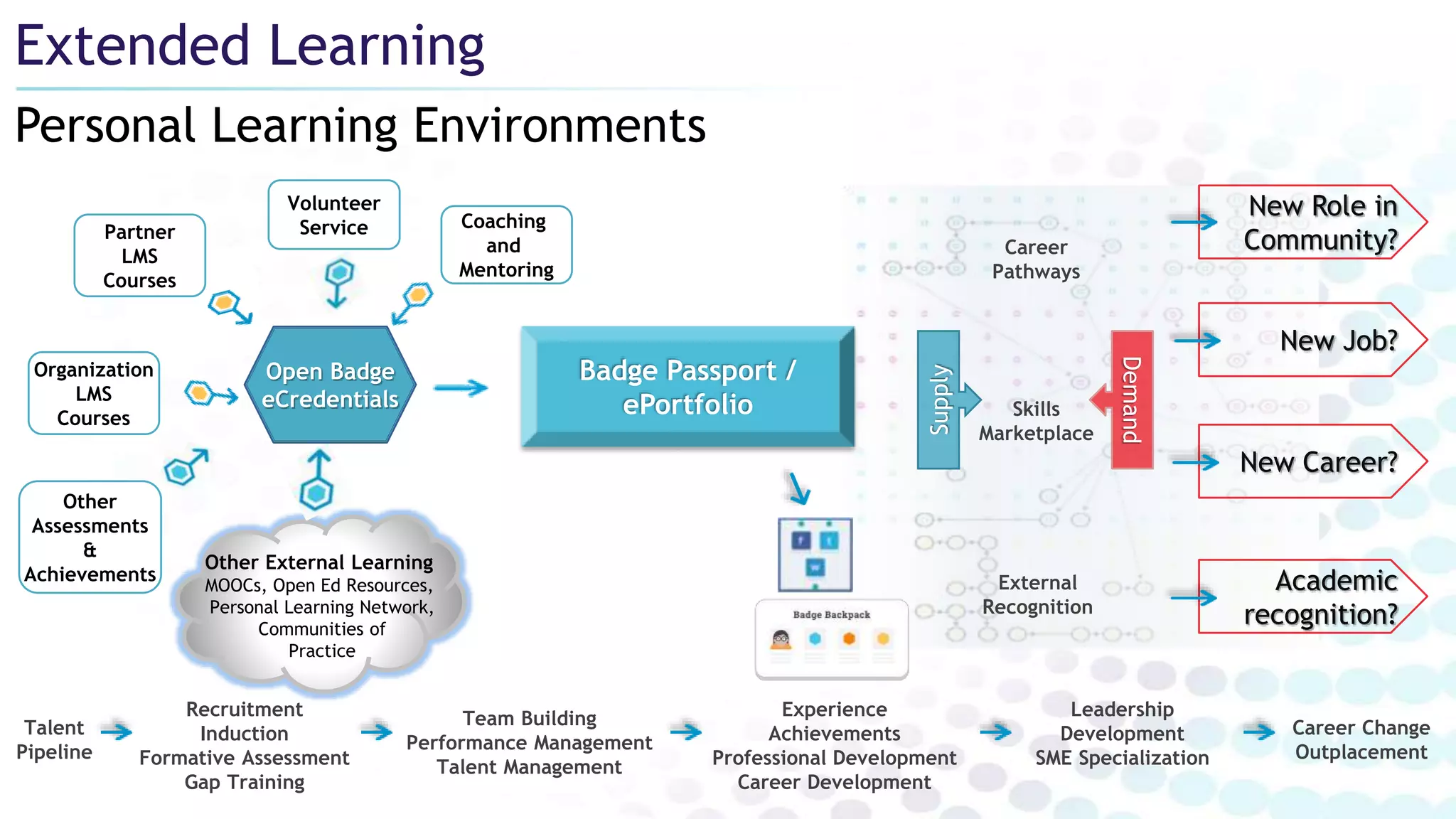 Career
Pathways
Talent
Pipeline
Recruitment
Induction
Formative Assessment
Gap Training
Team Building
Performance Management
Talent Management
Experience
Achievements
Professional Development
Career Development
Leadership
Development
SME Specialization
Career Change
Outplacement
Coaching
and
Mentoring
Other External Learning
MOOCs, Open Ed Resources,
Personal Learning Network,
Communities of
Practice
New Career?
Academic
recognition?
Skills
Marketplace
Demand
Supply
Badge Passport /
ePortfolio
Open Badge
eCredentials
External
Recognition
Other
Assessments
&
Achievements
New Role in
Community?
New Job?
Organization
LMS
Courses
Partner
LMS
Courses
Volunteer
Service
Personal Learning Environments
Extended Learning
 