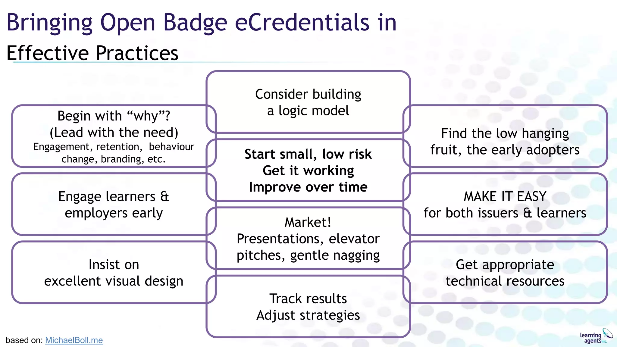 Effective Practices
Bringing Open Badge eCredentials in
based on: MichaelBoll.me
Begin with “why”?
(Lead with the need)
Engagement, retention, behaviour
change, branding, etc.
Engage learners &
employers early
Insist on
excellent visual design
Find the low hanging
fruit, the early adopters
MAKE IT EASY
for both issuers & learners
Get appropriate
technical resources
Consider building
a logic model
Start small, low risk
Get it working
Improve over time
Market!
Presentations, elevator
pitches, gentle nagging
Track results
Adjust strategies
 