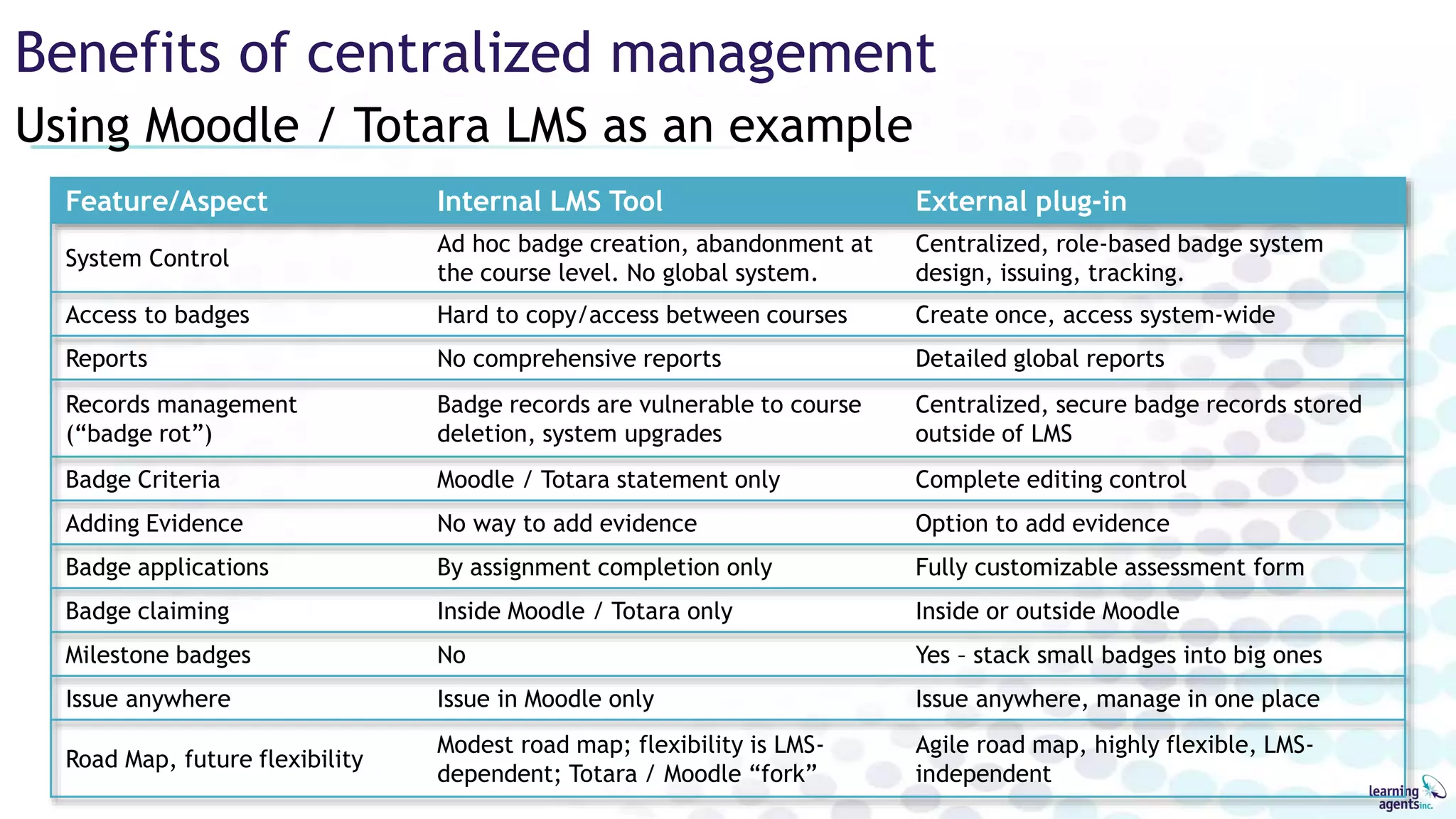 Using Moodle / Totara LMS as an example
Benefits of centralized management
Feature/Aspect Internal LMS Tool External plug-in
System Control
Ad hoc badge creation, abandonment at
the course level. No global system.
Centralized, role-based badge system
design, issuing, tracking.
Access to badges Hard to copy/access between courses Create once, access system-wide
Reports No comprehensive reports Detailed global reports
Records management
(“badge rot”)
Badge records are vulnerable to course
deletion, system upgrades
Centralized, secure badge records stored
outside of LMS
Badge Criteria Moodle / Totara statement only Complete editing control
Adding Evidence No way to add evidence Option to add evidence
Badge applications By assignment completion only Fully customizable assessment form
Badge claiming Inside Moodle / Totara only Inside or outside Moodle
Milestone badges No Yes – stack small badges into big ones
Issue anywhere Issue in Moodle only Issue anywhere, manage in one place
Road Map, future flexibility
Modest road map; flexibility is LMS-
dependent; Totara / Moodle “fork”
Agile road map, highly flexible, LMS-
independent
 