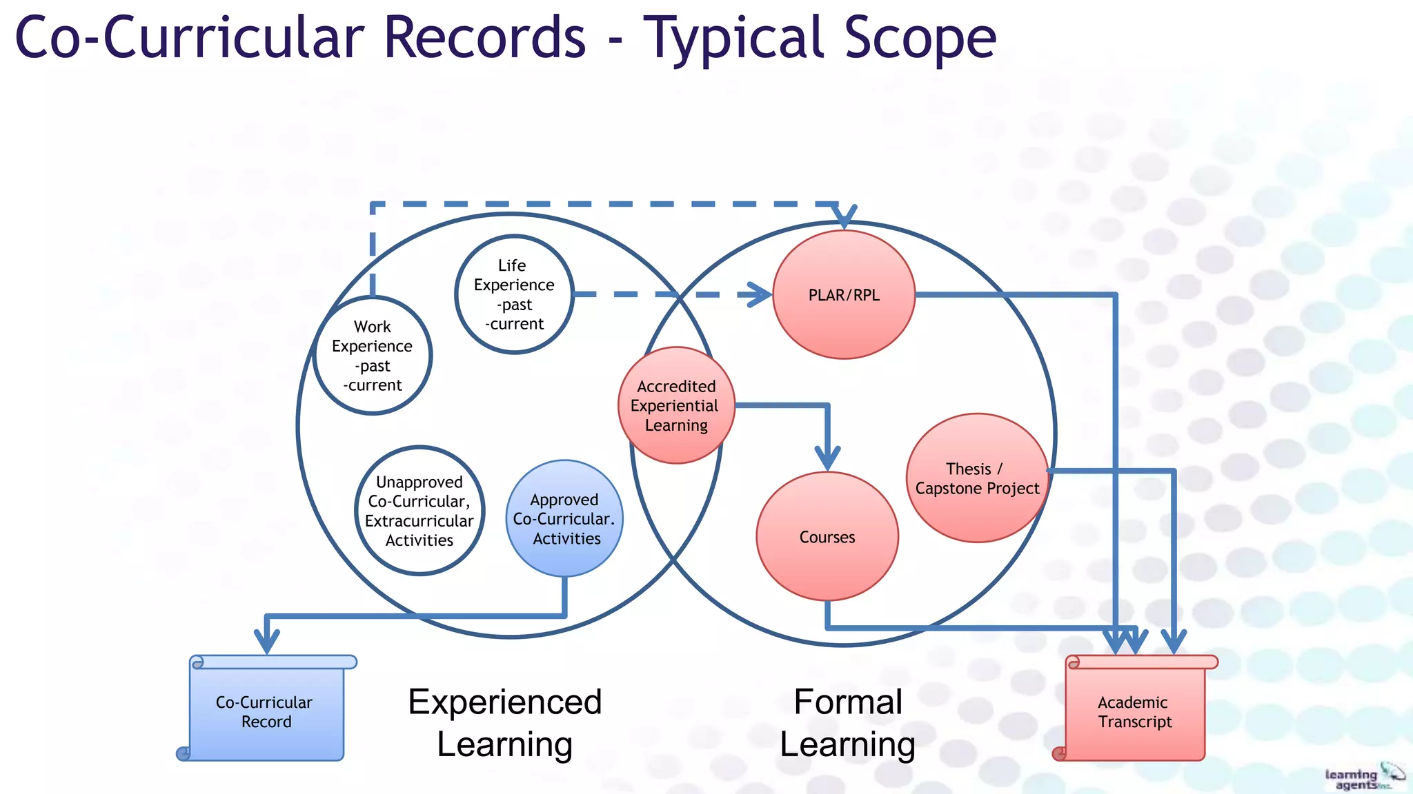 Co-Curricular Records - Typical Scope
Academic
Transcript
Co-Curricular
Record
Approved
Co-Curricular.
Activities
Life
Experience
-past
-currentWork
Experience
-past
-current Accredited
Experiential
Learning
Unapproved
Co-Curricular,
Extracurricular
Activities Courses
Thesis /
Capstone Project
PLAR/RPL
Experienced
Learning
Formal
Learning
 