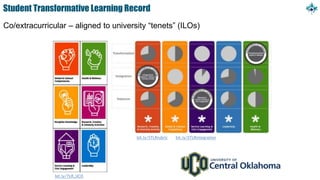 Student Transformative Learning Record
bit.ly/TLR_UCO
bit.ly/STLRrubric bit.ly/STLRintegration
Co/extracurricular – aligned to university “tenets” (ILOs)
 