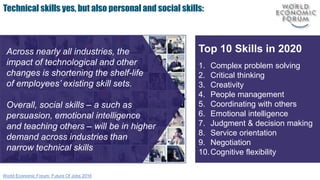 Technical skills yes, but also personal and social skills:
World Economic Forum: Future Of Jobs 2016
Across nearly all industries, the
impact of technological and other
changes is shortening the shelf-life
of employees’ existing skill sets.
Overall, social skills – a such as
persuasion, emotional intelligence
and teaching others – will be in higher
demand across industries than
narrow technical skills
Top 10 Skills in 2020
1. Complex problem solving
2. Critical thinking
3. Creativity
4. People management
5. Coordinating with others
6. Emotional intelligence
7. Judgment & decision making
8. Service orientation
9. Negotiation
10.Cognitive flexibility
 