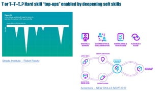 T or T–T–T..? Hard skill “top-ups” enabled by deepening soft skills
Accenture – NEW SKILLS NOW 2017
Strada Institute – Robot Ready
 