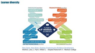 Learner diversity
New Game, New Rules: Strategic Positioning for Workforce Development.
Warford, Larry J.; Flynn, William J. Adapted Radionoff, K – Madison College
 