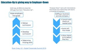 Education-Up is giving way to Employer-Down
Ryan Craig, UV - Digital Credentials Summit 2019
 