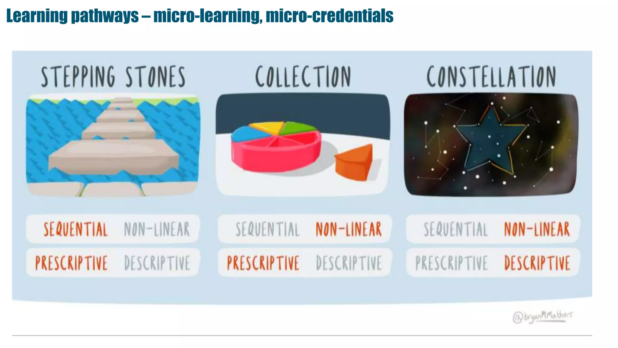 Learning pathways – micro-learning, micro-credentials
 