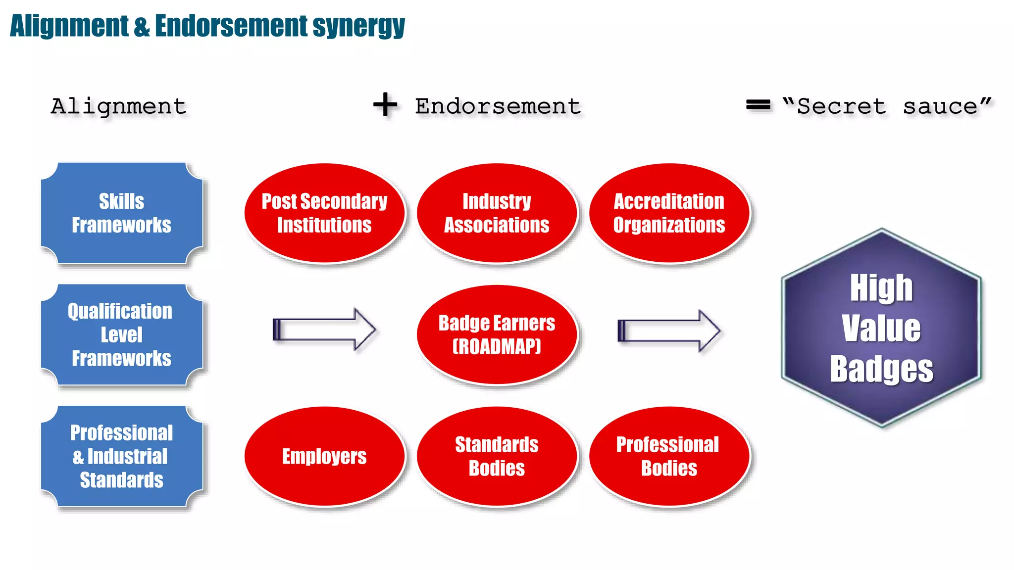 Alignment & Endorsement synergy
Badge Earners
(ROADMAP)
Employers
Standards
Bodies
Professional
Bodies
Skills
Frameworks
Qualification
Level
Frameworks
Professional
& Industrial
Standards
Alignment
Industry
Associations
Accreditation
Organizations
Post Secondary
Institutions
Endorsement+
High
Value
Badges
=“Secret sauce”
 