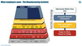 What employers want - The Manufacturing Institute
youtu.be/VEgwJwrK3qQ
 