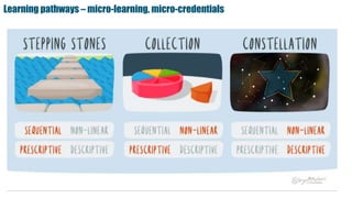 Learning pathways – micro-learning, micro-credentials
 