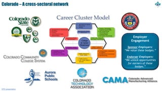 Colorado – A cross-sectoral network
DPS presentation
Employer
Engagement
Sponsor Employers:
“We value these badges.”
Endorser Employers:
“We unlock opportunities
for earners of these
badges.”
 