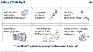 Is there a “Skills Gap”?
The Association Role in the New Education Paradigm
critical skills
shortages
affecting productivity
“traditional” educational approaches can’t keep up!
rising cost
of higher
education
declining
degree
completion rates
high youth
unemployment
“non-traditional”
students: 73%
PSE enrolment
World of Work: volatile,
uncertain, complex,
ambiguous
 