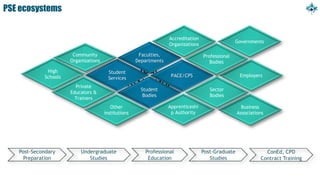 High
Schools
Your
institutionStudent
Bodies
Student
Services
Faculties,
Departments
PACE/CPS
Governments
Apprenticeshi
p Authority
Accreditation
Organizations
ConEd, CPD
Contract Training
Professional
Education
Undergraduate
Studies
Post-Graduate
Studies
Post-Secondary
Preparation
Community
Organizations
Private
Educators &
Trainers
Business
Associations
Employers
Sector
Bodies
PSE ecosystems
Other
institutions
Professional
Bodies
 