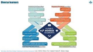Diverse learners
New Game, New Rules: Strategic Positioning for Workforce Development Larry J Warford, William J Flynn; Adapted K Radionoff – Madison College
 