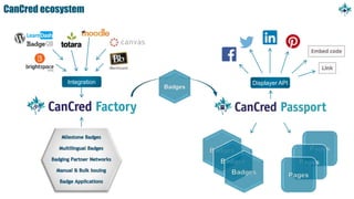 Displayer APIIntegration
Badges
CanCred ecosystem
 
