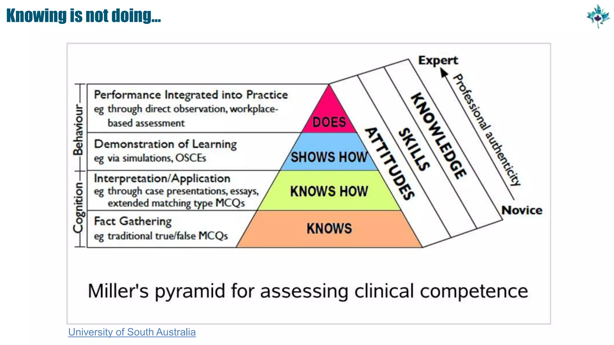Knowing is not doing…
University of South Australia
 