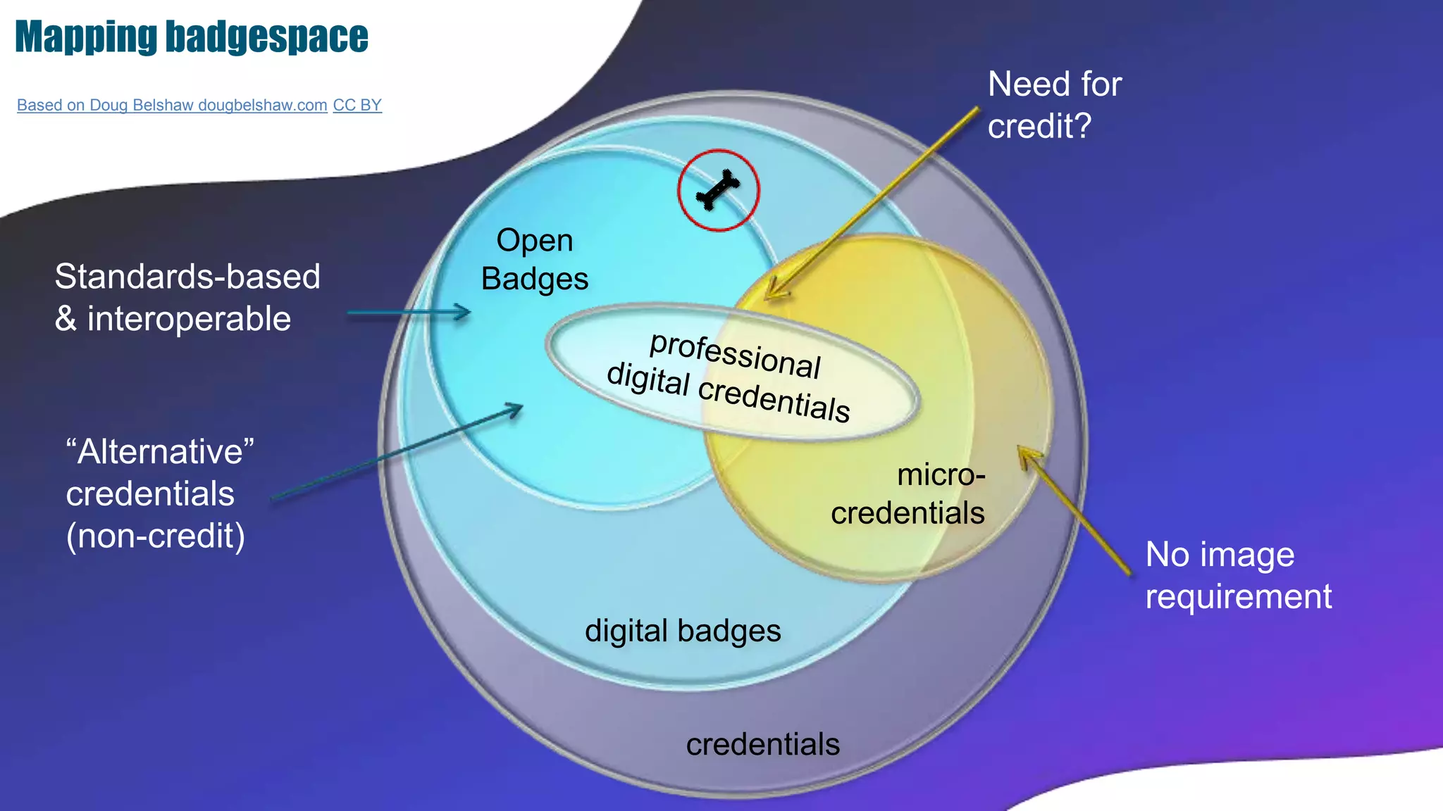 Mapping badgespace
credentials
digital badges
Open
Badges
micro-
credentials
Based on Doug Belshaw dougbelshaw.com CC BY
Standards-based
& interoperable
No image
requirement
Need for
credit?
“Alternative”
credentials
(non-credit)
 