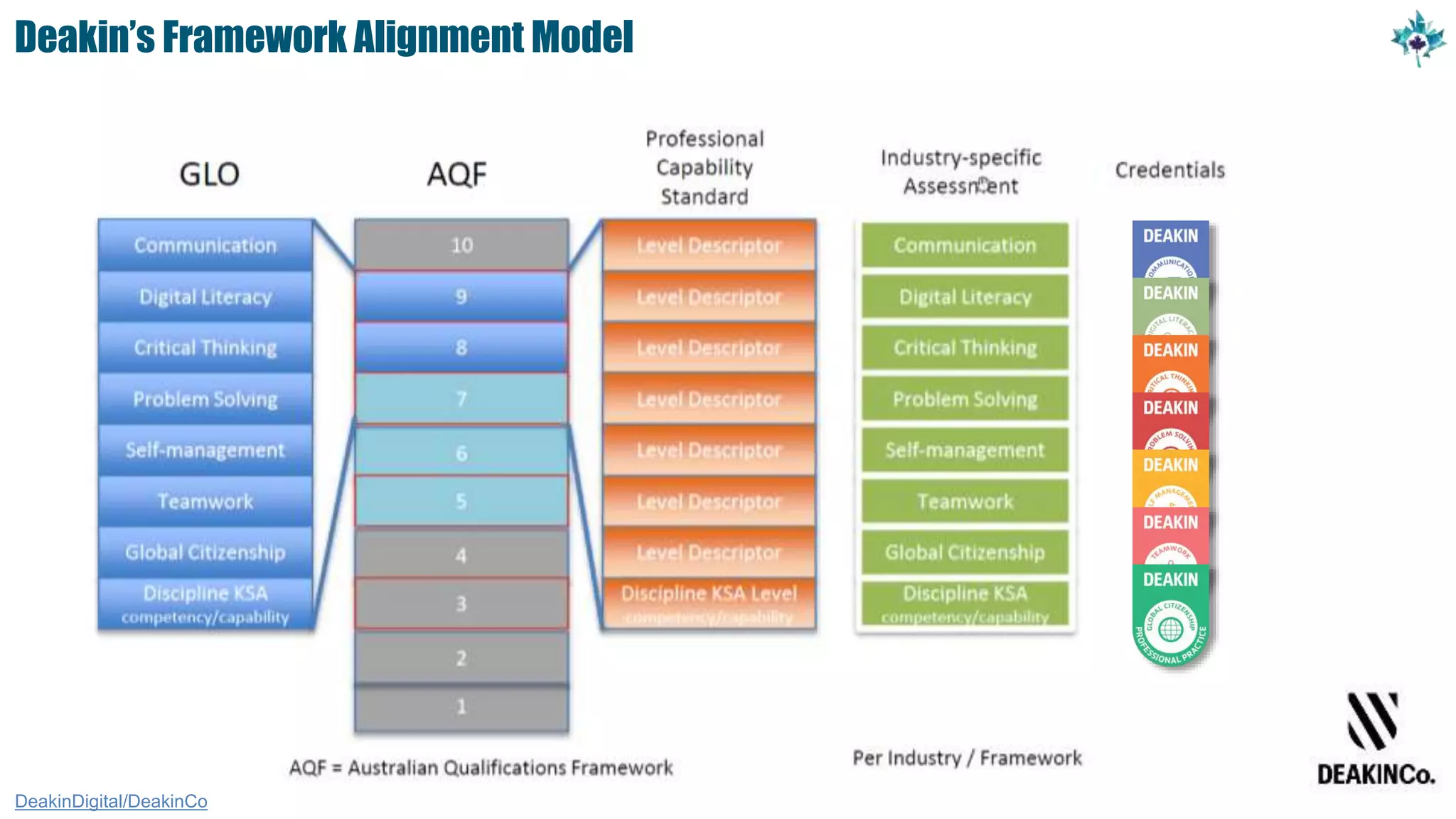 Deakin’s Framework Alignment Model
DeakinDigital/DeakinCo
 