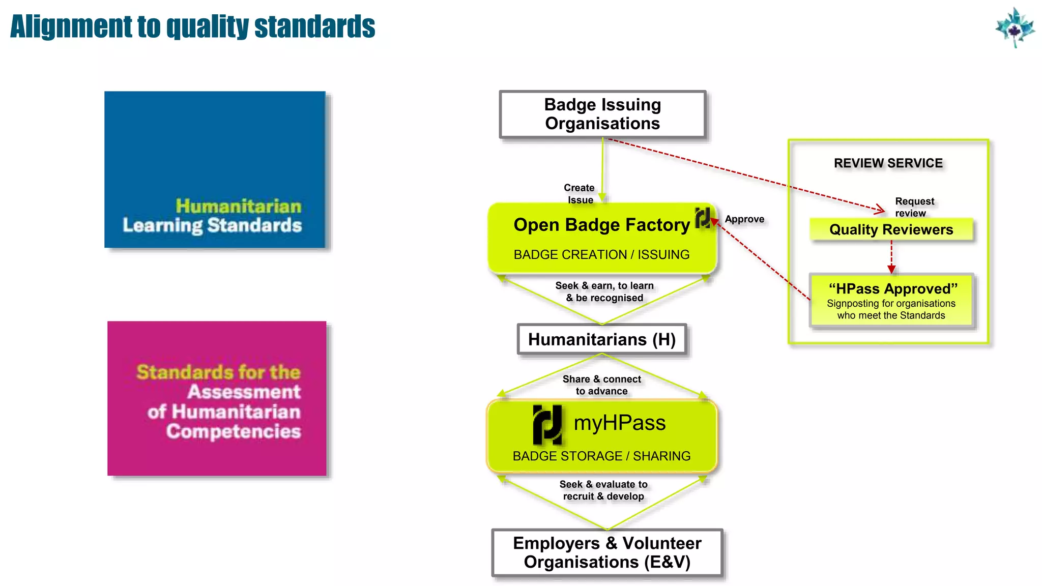 Alignment to quality standards
Request
review
Employers & Volunteer
Organisations (E&V)
Seek & evaluate to
recruit & develop
Humanitarians (H)
Seek & earn, to learn
& be recognised
Quality Reviewers
REVIEW SERVICE
“HPass Approved”
Signposting for organisations
who meet the Standards
Badge Issuing
Organisations
Open Badge Factory
BADGE CREATION / ISSUING
Create
Issue
myHPass
BADGE STORAGE / SHARING
Share & connect
to advance
Approve
 