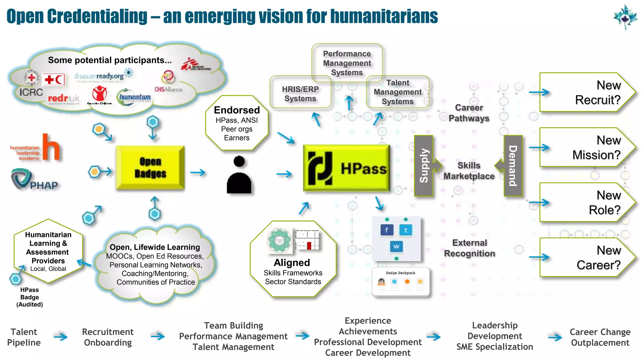 Talent
Pipeline
Recruitment
Onboarding
Team Building
Performance Management
Talent Management
Experience
Achievements
Professional Development
Career Development
Leadership
Development
SME Specialization
Career Change
Outplacement
Endorsed
HPass, ANSI
Peer orgs
Earners
Open, Lifewide Learning
MOOCs, Open Ed Resources,
Personal Learning Networks,
Coaching/Mentoring,
Communities of Practice
Demand
Supply
Career
Pathways
Skills
Marketplace
External
Recognition
Humanitarian
Learning &
Assessment
Providers
Local, Global
New
Recruit?
New
Mission?
HRIS/ERP
Systems
Performance
Management
Systems
Talent
Management
Systems
New
Role?
New
Career?
Some potential participants...
Aligned
Skills Frameworks
Sector Standards
HPass
Badge
(Audited)
Open Credentialing – an emerging vision for humanitarians
 