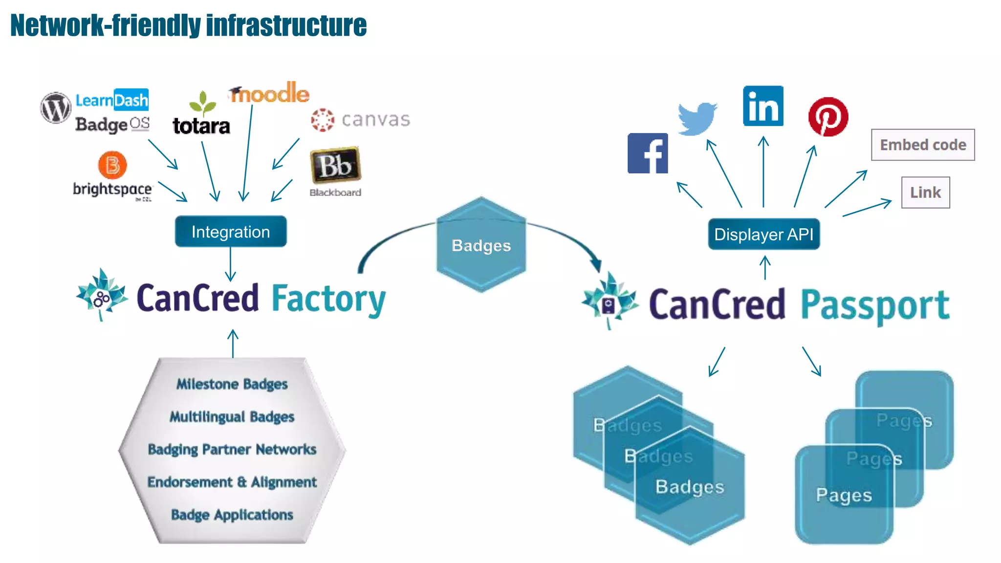 Network-friendly infrastructure
Integration Displayer API
Badges
 