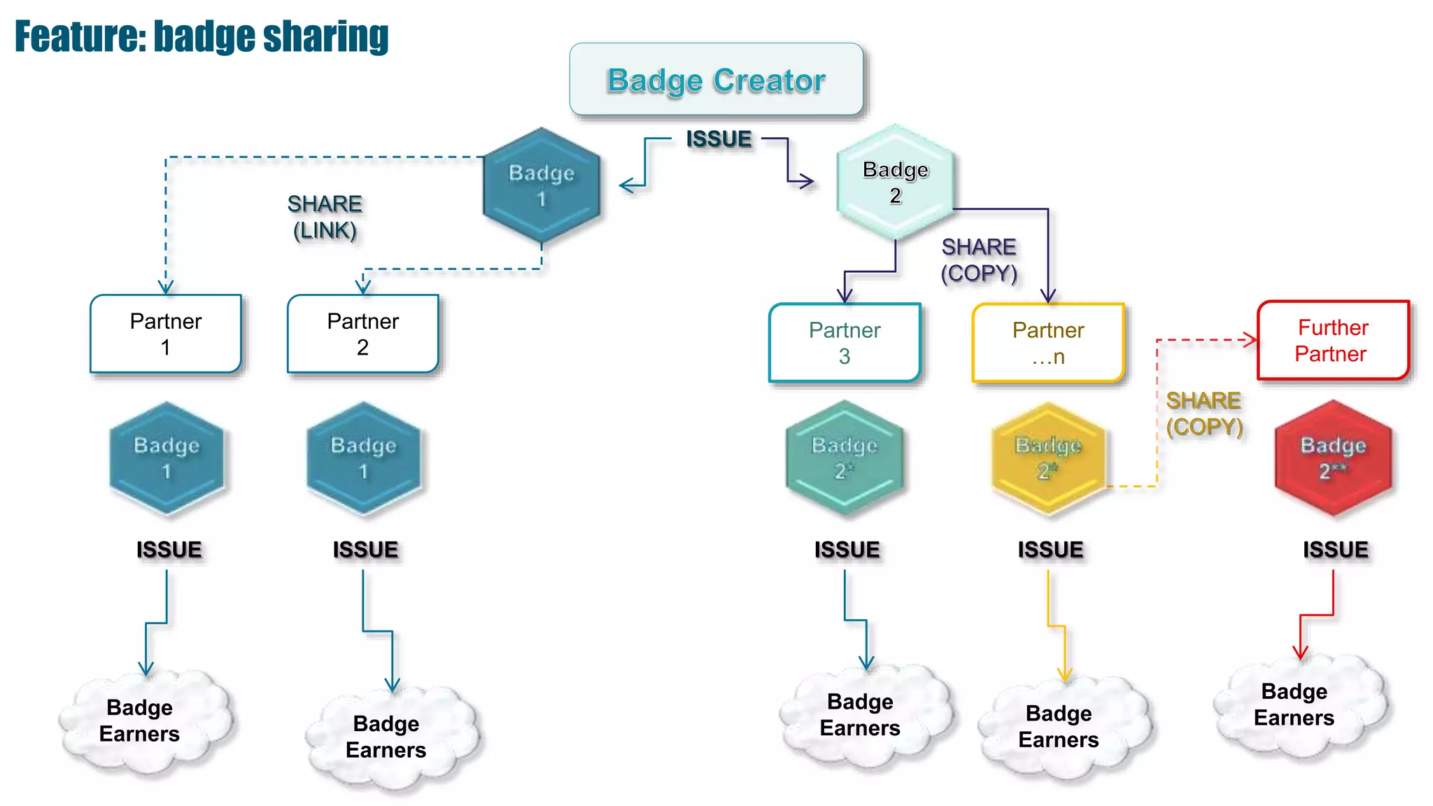 Feature: badge sharing
SHARE
(LINK)
Partner
1
Partner
2
Badge
Earners
Badge
Earners
ISSUE ISSUE
ISSUE
SHARE
(COPY)
Partner
3
Partner
…n
Further
Partner
SHARE
(COPY)
Badge
Earners
ISSUEISSUE
Badge
Earners
Badge
Earners
ISSUE
 