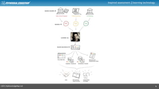 ©2013 MyKnowledgeMap Ltd
Inspired assessment learning technology
9
 