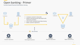 Open banking - Primer
3
Consent based financial information sharing
✓ Customer consent to share data
✓ Bank/FI sharing financial information with
third party providers
✓ API (or other standard) based data sharing
✓ Better customer experience
Customers Companies
Banks
Customers Companies
Banks
Key Drivers
Region specific drivers
Customer expectation Technology/Competition Regulatory expectation
 