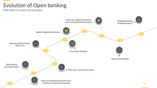 Evolution of Open banking
4
Banks and individual companies built
interfaces for seamless processing
Path taken to reach current place
Web scraping
tech advancement
PFM Tools/ Customer Perception
Regulatory Requirements
PSD/2 in EU
Connectivity standards
Regional Regulatory Guidance
Super App / Big Tech evolutions
across the world (Platformication)
New business Models
Embedded Banking,
Embedded finance
 