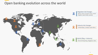 Open banking evolution across the world
5
México, Brazil, European Union, United
Kingdom, Saudi Arabia, Australia
Regulator led changes
China & Hong Kong, Singapore, India
Hybrid (Reg + Industry)
Industry led changes
United States, Canada, South Africa
 