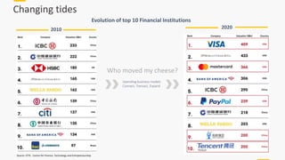 Changing tides
6
Who moved my cheese?
2010 2020
Source: CFTE - Centre for Finance, Technology and Entrepreneurship.
Upending business models
Connect, Transact, Expand
Evolution of top 10 Financial Institutions
 