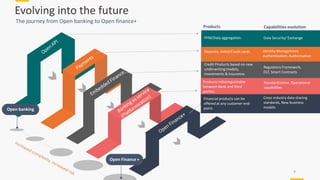 Evolving into the future
The journey from Open banking to Open finance+
9
Open banking
Open Finance +
Products
PFM/Data aggregation.
Capabilities evolution
Data Security/ Exchange
Deposits, Debit/Credit cards. Identity Management,
Authentication, Authorization
Credit Products based on new
underwriting models,
Investments & Insurance.
Regulatory Framework,
DLT, Smart Contracts
Products indistinguishable
between Bank and third
parties.
Standardization, Operational
capabilities
Financial products can be
offered at any customer end
point.
Cross industry data sharing
standards, New business
models
 