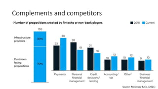 Source: McKinsey & Co. (2021)
Complements and competitors
 
