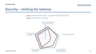 © Open Banking Limited 2018
Security – striking the balance
15
OPEN BANKING UPDATE
 